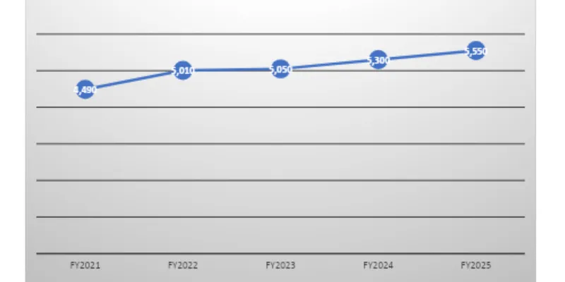 Revenue Trend Data